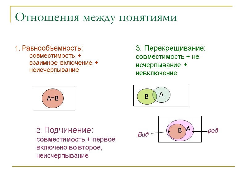 Отношения между понятиями 1. Равнообъемность: совместимость + взаимное включение + неисчерпывание А=В 2. Отношения между понятиями 1. Равнообъемность: совместимость + взаимное включение + неисчерпывание А=В 2.
